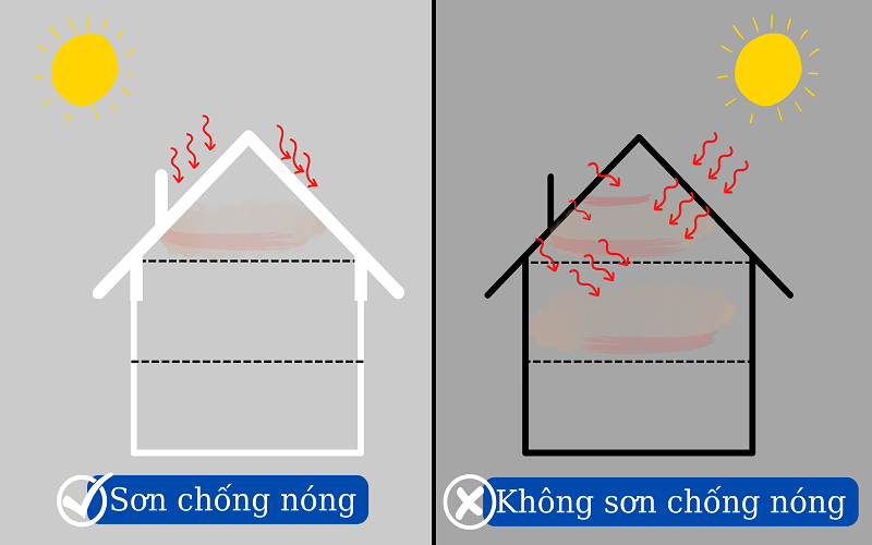 Ưu điểm của sơn chống nóng tường nhà